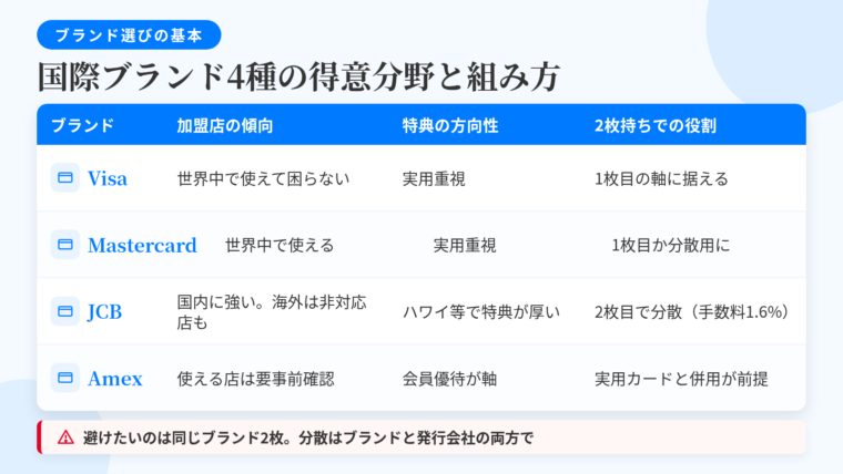 タイトル: 国際ブランド4種の得意分野と組み方。4列の表: ヘッダー行: ブランド | 加盟店の傾向 | 特典の方向性 | 2枚持ちでの役割。行1: Visa | 世界的に加盟店が多く海外でも使えない場面が少ない | 実用重視 | 1枚目の軸に据える。行2: Mastercard | 世界的に加盟店が多い | 実用重視 | 1枚目の軸、またはVisaの代替として分散に使う。行3: JCB | 国内の加盟店が多い。海外では取り扱いのない店舗もある | ハワイ等の特定地域の特典が厚い(JCB CARD Wのラウンジ特典) | 2枚目でブランド分散。海外事務手数料1.6%。行4: American Express | 利用先により状況が異なるため事前確認が必要 | 会員向け優待が軸 | 楽天カード等で選択可能。実用カードとの併用が前提。補足: 避けたいのは2枚とも同じブランドの構成。分散するならブランドと発行会社の両方を分ける