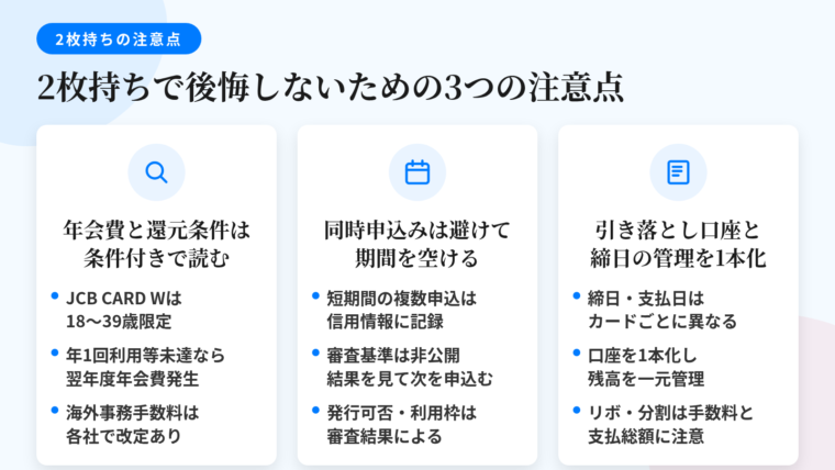 タイトル: 2枚持ちで後悔しないための3つの注意点。横並び3カードで: カード1(虫眼鏡のアイコン)ヘッダー: 年会費と還元条件は条件付きで読む、説明: JCB CARD Wは入会時に年齢条件(18歳以上39歳以下)。年1回利用や年間利用額が条件の場合、満たさないと翌年度から年会費が発生。海外事務手数料は改定あり(三井住友カード(NL)2024年11月/楽天カード2025年3月/エポスカード2025年7月/dカード2025年12月)。カード2(カレンダーのアイコン)ヘッダー: 同時申し込みは避けて期間を空ける、説明: 短期間の複数申込は信用情報機関に記録される。審査基準は各社非公開。1枚目の結果を確認してから2枚目へ。発行可否と利用可能枠は所定の審査結果による。カード3(通帳のアイコン)ヘッダー: 引き落とし口座と締日の管理を1本化、説明: 締日と支払日はカードごとに異なる。口座を1本化すれば残高確認が1か所で済む。利用通知を有効にして総額を把握。リボ払い・分割払いは手数料(実質年率)と支払総額が発生