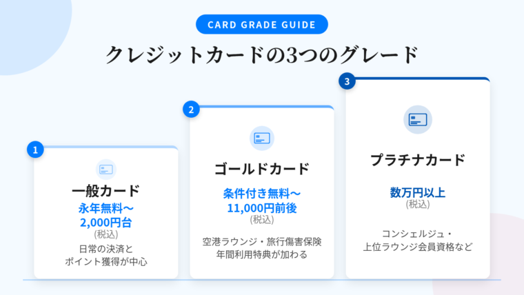タイトル: クレジットカードの3つのグレード。縦3段の階段状の図: 最下段（シルバーのカードアイコン）ヘッダー: 一般カード、年会費: 永年無料〜2,000円台(税込)、位置づけ: 日常の決済とポイント獲得が中心。中段（ゴールドのカードアイコン）ヘッダー: ゴールドカード、年会費: 条件付き無料〜11,000円(税込)前後、位置づけ: 空港ラウンジ・旅行傷害保険・年間利用特典が加わる。最上段（プラチナのカードアイコン）ヘッダー: プラチナカード、年会費: 数万円(税込)以上、位置づけ: コンシェルジュ・上位ラウンジ会員資格など