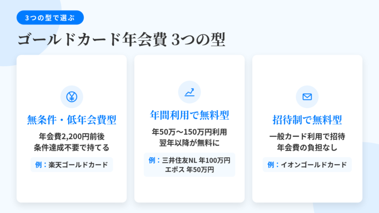 タイトル: ゴールドカード年会費 3つの型。横並び3カードで: カード1（コインのアイコン）ヘッダー: 無条件・低年会費型、説明: 年会費2,200円(税込)前後。条件達成を気にせず持てる。例: 楽天ゴールドカード。カード2（グラフ上昇のアイコン）ヘッダー: 年間利用で無料型、説明: 年間50万〜150万円の決済で翌年以降が無料。例: 三井住友カード ゴールド（NL）年100万円、エポスゴールドカード年50万円。カード3（封筒・招待状のアイコン）ヘッダー: 招待制で無料型、説明: 一般カードの利用実績で招待が届く。年会費負担なし。例: イオンゴールドカード
