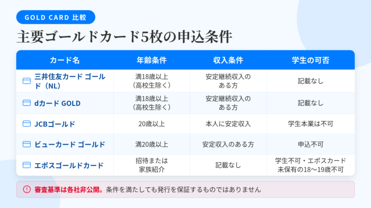 タイトル: 主要ゴールドカードの申込条件比較。4列の表: ヘッダー行: カード名 | 年齢条件 | 収入条件 | 学生の可否。行1: 三井住友カード ゴールド（NL） | 満18歳以上（高校生除く） | 安定継続収入のある方 | 記載なし。行2: dカード GOLD | 満18歳以上（高校生除く） | 安定継続収入のある方 | 記載なし。行3: JCBゴールド | 20歳以上 | 本人に安定収入 | 学生本業は不可。行4: ビューカード ゴールド | 満20歳以上 | 安定収入のある方 | 申込不可。行5: エポスゴールドカード | 招待または家族紹介 | 記載なし | 学生不可・エポスカード未保有の18〜19歳不可。注記: 審査基準は各社非公開。条件を満たしても発行を保証するものではありません