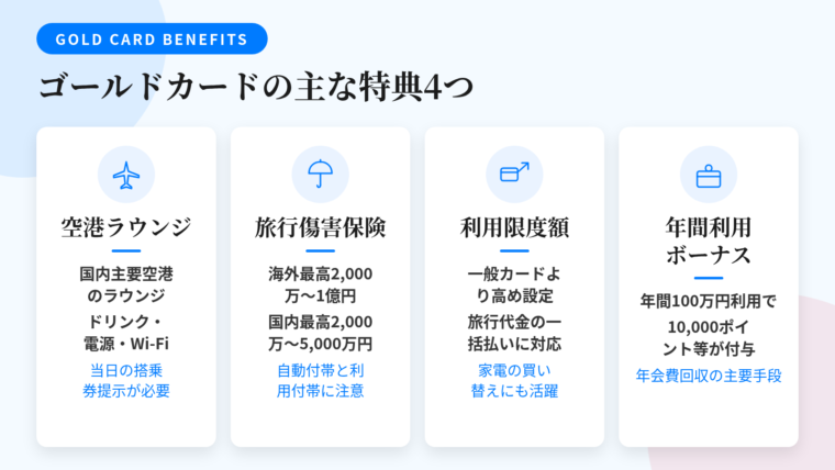 タイトル: ゴールドカードの主な特典4つ。横並び4カードで: カード1（飛行機・ラウンジのアイコン）ヘッダー: 空港ラウンジ、説明: 国内主要空港のカードラウンジ。ソフトドリンク・新聞・電源やWi-Fi。カードと当日の搭乗券の提示が必要。カード2（傘・保険のアイコン）ヘッダー: 旅行傷害保険、説明: 海外最高2,000万〜1億円、国内最高2,000万〜5,000万円。自動付帯と利用付帯の違いに注意。カード3（カードと矢印上昇のアイコン）ヘッダー: 利用限度額、説明: 一般カードより高めに設定される傾向。旅行代金の一括払いや家電の買い替えで効く。カード4（ギフト・ポイントのアイコン）ヘッダー: 年間利用ボーナス、説明: 年間100万円利用で10,000ポイント等。年会費を回収する主要な手段
