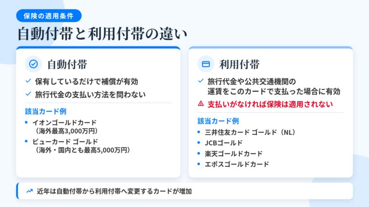 タイトル: 自動付帯と利用付帯の違い。2列の対比図: 左（チェックマークのアイコン）ヘッダー: 自動付帯、条件: カードを保有しているだけで補償が有効、旅行代金の支払い方法を問わない、該当カード例: イオンゴールドカード（海外最高3,000万円）、ビューカード ゴールド（海外・国内とも死亡後遺障害最高5,000万円）。右（カード決済のアイコン）ヘッダー: 利用付帯、条件: 旅行代金や公共交通機関の運賃をそのカードで支払った場合に有効、支払いがなければ保険は適用されない、該当カード例: 三井住友カード ゴールド（NL）、JCBゴールド、楽天ゴールドカード、エポスゴールドカード。下部注記: 近年は自動付帯から利用付帯へ変更するカードが増加