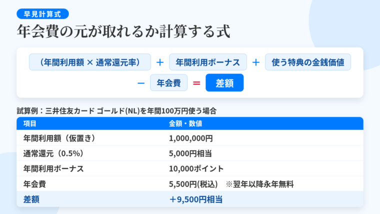 タイトル: 年会費の元が取れるか計算する式。中央に大きく計算式: （年間利用額 &times; 通常還元率）＋ 年間利用ボーナス ＋ 使う特典の金銭価値 &minus; 年会費 ＝ 差額。下部に試算例の表（三井住友カード ゴールド（NL）を年間100万円使う場合）。2列の表: ヘッダー行: 項目 | 金額・数値。行1: 年間利用額（仮置き） | 1,000,000円。行2: 通常還元（0.5%） | 5,000円相当。行3: 年間利用ボーナス | 10,000ポイント。行4: 年会費 | 5,500円(税込) ※翌年以降は永年無料。行5（強調）: 差額 | ＋9,500円相当
