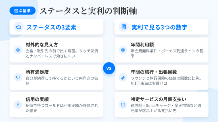 タイトル: ステータスと実利の判断軸。左右2列の対比図: 左（王冠のアイコン）ヘッダー: ステータスの3要素、項目1: 対外的な見え方（会食や取引先の前でカードを出す場面。スマホのタッチ決済とナンバーレス普及で効きにくくなっている）、項目2: 所有満足度（自分が納得して持てるかという内向きの価値）、項目3: 信用の実績（招待を受けて持つゴールドは利用実績が評価された結果）。右（電卓のアイコン）ヘッダー: 実利で見る3つの数字、項目1: 年間利用額（年会費無料条件・ボーナス到達ラインの基準）、項目2: 年間の旅行・出張回数（空港ラウンジと旅行保険の価値は回数に比例。年1回未満なら実質ゼロ評価）、項目3: 特定サービスの月額支払い（通信料・Suicaチャージ・楽天市場など還元率が跳ね上がる支払い先）