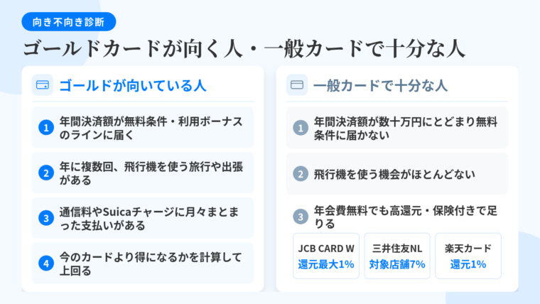 タイトル: ゴールドカードが向く人・一般カードで十分な人。左右2列の対比表: 左（ゴールドカードのアイコン）ヘッダー: ゴールドが向いている人、項目1: 年間決済額が無料条件や年間利用ボーナスの到達ラインに届いている、項目2: 年に複数回、飛行機を使う旅行や出張がある、項目3: 通信料やSuicaチャージなど特定サービスに月々まとまった支払いがある、項目4: 今のカードより得になるかを計算して上回る。右（一般カードのアイコン）ヘッダー: 一般カードで十分な人、項目1: 年間の決済額が数十万円にとどまり無料条件に届かない、項目2: 飛行機を使う機会がほとんどない、項目3: 年会費無料でも高還元・旅行保険付きのカードで足りる（JCB CARD W 還元率最大1%・海外最高2,000万円、三井住友カード（NL）対象店舗最大7%還元、楽天カード 還元率1%）