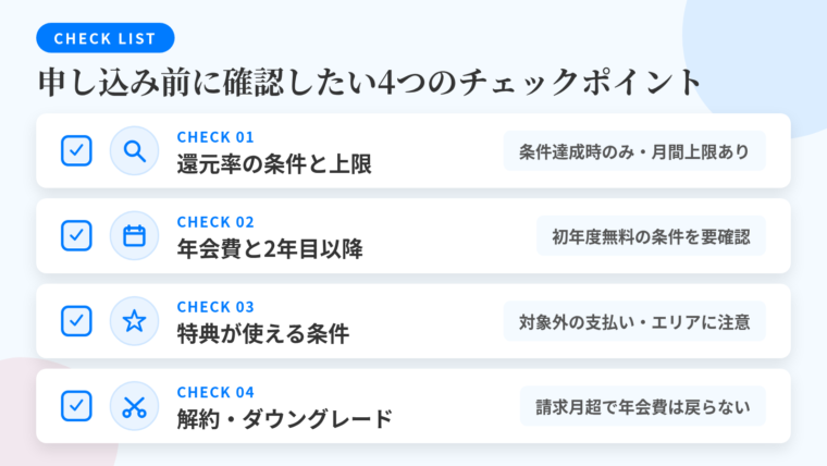 タイトル: 申し込み前に確認したい4つのチェックポイント。縦4項目のチェックリスト形式: 項目1（虫眼鏡のアイコン）ポイント還元率の条件と上限: 「最大◯%還元」は特定の店舗・支払い方法・キャンペーン条件を満たした場合の数値。月間・年間の獲得上限あり（例: 楽天ゴールドカードの誕生月+1倍は月2,000ポイント上限）。項目2（カレンダーのアイコン）年会費の税込表記と2年目以降: 初年度無料の対象条件を確認（JCBゴールドの初年度無料はオンライン入会のみ、切替は対象外）。項目3（星のアイコン）特典が使える条件と対象外: dカード GOLDのドコモ利用料金10%還元はahamo・irumo等が対象外。空港ラウンジは対象空港の指定・搭乗券の提示が必要。項目4（ハサミのアイコン）解約・ダウングレード: 請求月を過ぎての解約は年会費が原則戻らない。ポイントが失効する場合あり