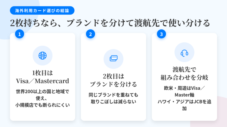 タイトル: 海外で使えるカード選びの結論。横並び3カードのインフォグラフィック。カード1(地球儀のアイコン)ヘッダー: 1枚目はVisa/Mastercard、説明: 世界200以上の国と地域で使え、地方の小規模店や無人端末でも断られにくい。カード2(カード2枚重ねのアイコン)ヘッダー: 2枚目はブランドを分ける、説明: 同じブランドを2枚持っても取りこぼしは減らない。別系統を1枚。カード3(日本語サポート窓口のアイコン)ヘッダー: 渡航先で分岐、説明: 欧米・周遊はVisa/Mastercard軸、ハワイ・アジアはJCBを組み合わせる。