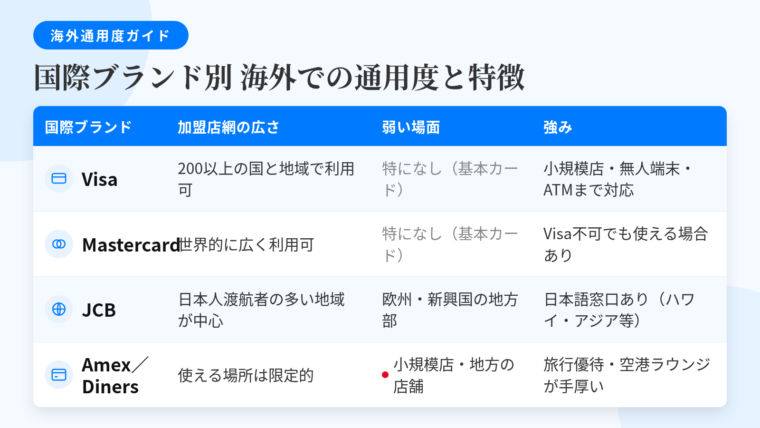タイトル: 国際ブランド別 海外での通用度と特徴。4列の表: ヘッダー行: 国際ブランド | 加盟店網の広さ | 弱い場面 | 強み。行1: Visa | 200以上の国と地域で利用可 | 特になし(1枚目の基本) | 地方の小規模店・無人端末・現地ATMまで対応。行2: Mastercard | 世界的に広く利用可 | 特になし(1枚目の基本) | 国や加盟店によりVisaが不可でも使える場合あり。行3: JCB | 日本人渡航者の多い地域が中心 | 欧州・新興国の地方部 | 日本語で相談できる海外サービス窓口(ハワイ・アジア・欧米主要都市)。行4: American Express / Diners Club | 使える場所は限定的 | 小規模店・地方の店舗 | 旅行優待・サポート・空港ラウンジが手厚い。