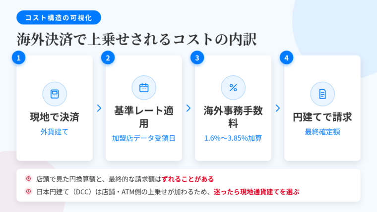 タイトル: 海外決済で上乗せされるコストの内訳。フロー図形式。ステップ1(店頭の端末アイコン): 現地で決済(外貨建て) → ステップ2(カレンダーのアイコン): カード会社が加盟店から売上データを受け取った日の基準レートを適用 → ステップ3(%のアイコン): 海外事務手数料を加算(1.6%〜3.85%) → ステップ4(請求書のアイコン): 円建てで請求。図の下に注記2点: ①決済時に店頭で見た円換算額と最終請求額はずれることがある。②日本円建て(DCC)を選ぶと店舗・ATM運営者独自の上乗せが加わるため、迷ったら現地通貨建てを選ぶ。