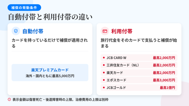 タイトル: 自動付帯と利用付帯の違い。左右2カラム比較図。左カラム(自動付帯・青系): 見出し「自動付帯」、説明「カードを持っているだけで補償が適用される」、該当カード例「楽天プレミアムカード(海外・国内ともに最高5,000万円)」。右カラム(利用付帯・オレンジ系): 見出し「利用付帯」、説明「その旅行の交通費や旅行代金をそのカードで支払って初めて補償が始まる」、該当カード例「JCB CARD W(最高2,000万円)、三井住友カード(NL)(最高2,000万円)、楽天カード(最高2,000万円)、エポスカード(最高3,000万円)、JCBゴールド(最高1億円)」。図の下に注記: 表示金額は傷害死亡・後遺障害時の上限で、治療費用の上限とは別枠。