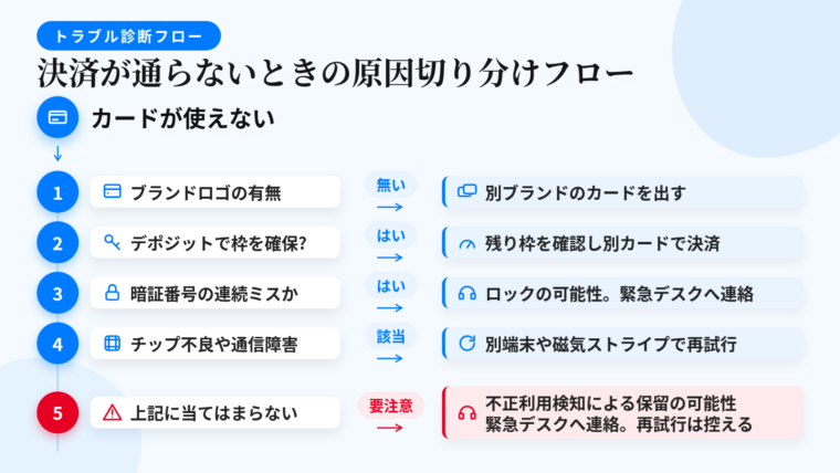 タイトル: 決済が通らないときの原因切り分けフロー。上から下へのフローチャート。開始: カードが使えない。分岐1: レジ周りにそのブランドのロゴはあるか → 無い→対処「別ブランドのカードを出す」。分岐2: ホテルやレンタカーのデポジットで枠が押さえられていないか → はい→対処「利用可能枠の残りを確認、別カードで決済」。分岐3: 暗証番号を続けて間違えていないか → はい→対処「ロックの可能性。緊急デスクへ連絡」。分岐4: ICチップの読み取り不良・端末の通信障害 → 対処「別の端末や磁気ストライプで再試行」。分岐5: 上記に当てはまらない → 対処「不正利用検知による保留の可能性。カード裏面・会員サイトの海外用緊急デスク(24時間・コレクトコール可)へ連絡。何度も決済を試さない」。