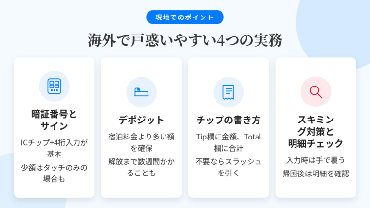 タイトル: 海外で戸惑いやすい4つの実務。横並び4カードのインフォグラフィック。カード1(数字キーパッドのアイコン)ヘッダー: 暗証番号とサイン、説明: ICチップ+4桁入力が大半。少額のタッチ決済は不要な場合も。古い端末では磁気+サイン。カード2(ホテルのアイコン)ヘッダー: デポジット、説明: 宿泊料金より多い額が与信枠として確保される。解放まで数日〜数週間かかることも。カード3(レシートのアイコン)ヘッダー: チップの書き方、説明: Tip欄に金額、Total欄に合計を記入して署名。不要ならスラッシュを引く。カード4(虫めがねのアイコン)ヘッダー: スキミング対策と明細チェック、説明: 入力時は手で覆う。帰国後は明細を1〜2か月分確認。