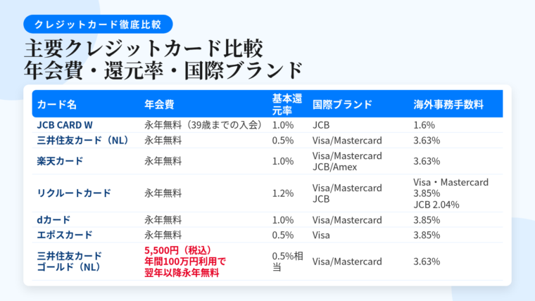 タイトル: 主要クレジットカード 年会費・還元率・国際ブランド比較。5列の表: ヘッダー行: カード名 | 年会費 | 基本還元率 | 国際ブランド | 海外事務手数料。行1: JCB CARD W | 永年無料（39歳までの入会） | 1.0% | JCB | 1.6%。行2: 三井住友カード（NL） | 永年無料 | 0.5% | Visa/Mastercard | 3.63%。行3: 楽天カード | 永年無料 | 1.0% | Visa/Mastercard/JCB/Amex | 3.63%。行4: リクルートカード | 永年無料 | 1.2% | Visa/Mastercard/JCB | Visa・Mastercard3.85%／JCB2.04%。行5: dカード | 永年無料 | 1.0% | Visa/Mastercard | 3.85%。行6: エポスカード | 永年無料 | 0.5% | Visa | 3.85%。行7: 三井住友カード ゴールド（NL） | 5,500円（税込・年間100万円利用で翌年以降永年無料） | 0.5%相当 | Visa/Mastercard | 3.63%