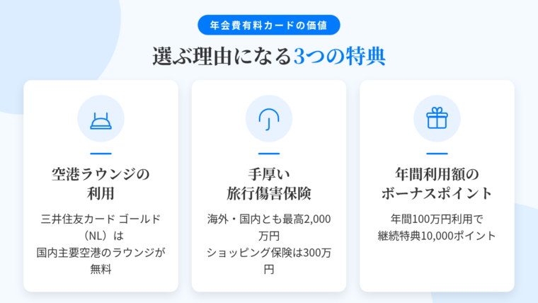 タイトル: 年会費有料カードを選ぶ理由になる3つの特典。横並び3カードで: カード1（ソファのアイコン）ヘッダー: 空港ラウンジの利用、説明: 三井住友カード ゴールド（NL）は全国主要空港のラウンジが無料（国内主要空港に限定）。年に何回空港を使うかで価値が変わる。カード2（傘のアイコン）ヘッダー: 手厚い旅行傷害保険、説明: 三井住友カード ゴールド（NL）は海外・国内とも最高2,000万円（利用付帯）、ショッピング保険300万円。カード3（ギフトのアイコン）ヘッダー: 年間利用額のボーナスポイント、説明: 年間100万円利用で継続特典10,000ポイント。年会費5,500円（税込）を上回る水準。