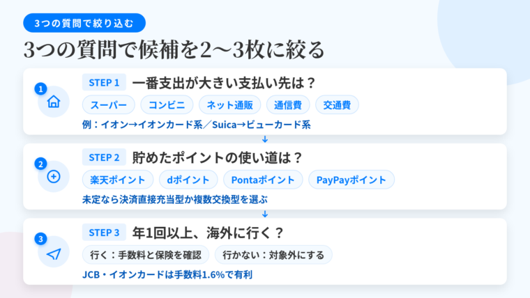 タイトル: 3つの質問で候補を2〜3枚に絞る。縦並び3ステップのフロー図: ステップ1（家のアイコン）質問: 月の支払いで、いちばん金額が大きい支払い先はどこか。選択肢: スーパー／コンビニ／ネット通販／通信費／交通費。対応例: イオンならイオンカード系、Suicaチャージならビューカード系。ステップ2（ポイントのアイコン）質問: 貯めたポイントを何に使いたいか。選択肢: 楽天ポイント／dポイント／Pontaポイント／PayPayポイント。決まっていなければ決済に直接充当できるタイプか複数交換できるタイプ。ステップ3（飛行機のアイコン）質問: 年に1回以上、海外に行くか。行くなら海外事務手数料と旅行傷害保険を見る（JCBブランドの1.6%やイオンカードの1.6%が有利）。行かないならこの軸は評価から外す。