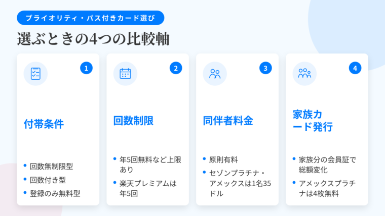 タイトル: プライオリティ・パス付きカードを選ぶ4つの比較軸。横並び4カードで: カード1(チェックリストのアイコン)ヘッダー: 付帯条件、説明: 回数無制限型・回数付き型・登録のみ無料型の3タイプ。カード2(カレンダーのアイコン)ヘッダー: 回数制限、説明: 年5回無料など上限の有無を確認。楽天プレミアムカードは年5回無料。カード3(人物2名のアイコン)ヘッダー: 同伴者料金、説明: 原則有料。セゾンプラチナ・アメリカン・エキスプレス・カードは1名35米ドル。カード4(家族のアイコン)ヘッダー: 家族カード発行、説明: 家族に会員証が出るかで総額が変わる。プラチナ・カード(アメリカン・エキスプレス)は家族カード4枚まで無料