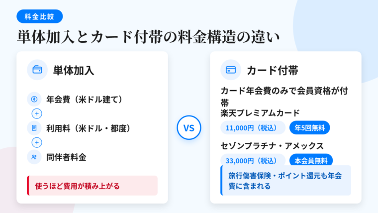 タイトル: 単体加入とカード付帯の料金構造の違い。左右2カラムの比較図: 左カラム(財布のアイコン)ヘッダー: 単体加入、内訳: 年会費(米ドル建て)+1回ごとの利用料(米ドル建て)+同伴者料金。注記: 使うほど費用が積み上がる。右カラム(クレジットカードのアイコン)ヘッダー: カード付帯、内訳: カード年会費のみに会員資格が含まれる。例: 楽天プレミアムカード11,000円(税込)で年5回無料、セゾンプラチナ・アメリカン・エキスプレス・カード33,000円(税込)で本会員無料。注記: 旅行傷害保険・ポイント還元も年会費に含まれる