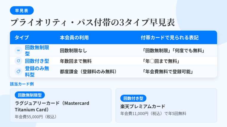 タイトル: プライオリティ・パス付帯の3タイプ早見表。3列の表: ヘッダー行: タイプ | 本会員の利用 | 付帯カードで見られる表記。行1: 回数無制限型 | 回数制限なし | 「回数無制限」「何度でも無料」。行2: 回数付き型 | 年数回まで無料 | 「年◯回まで無料」。行3: 登録のみ無料型 | 都度課金(登録料のみ無料) | 「年会費無料で登録可能」。補足枠: 該当カード例として、回数無制限型=ラグジュアリーカード(Mastercard Titanium Card)年会費55,000円(税込)、回数付き型=楽天プレミアムカード年会費11,000円(税込)で年5回無料