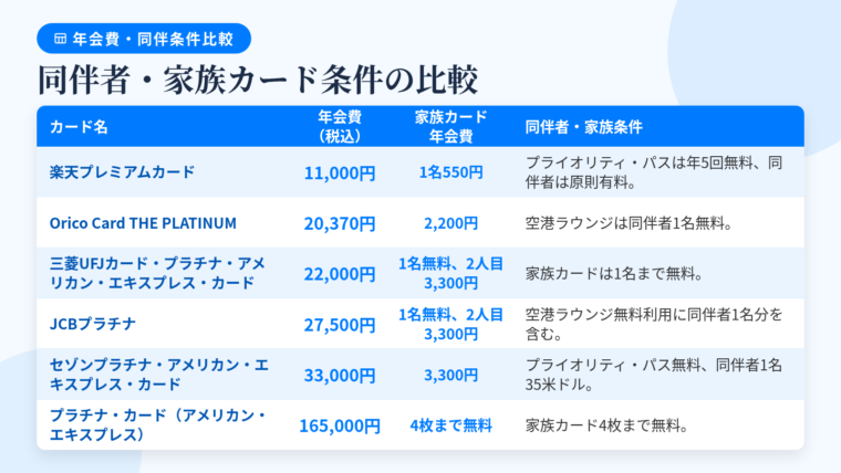 タイトル: 同伴者・家族カード条件の比較。4列の表: ヘッダー行: カード名 | 年会費(税込) | 家族カード年会費 | 同伴者・家族条件。行1: 楽天プレミアムカード | 11,000円 | 1名550円 | プライオリティ・パスは年5回無料、同伴者は原則有料。行2: Orico Card THE PLATINUM | 20,370円 | 2,200円 | 空港ラウンジは同伴者1名無料。行3: 三菱UFJカード・プラチナ・アメリカン・エキスプレス・カード | 22,000円 | 1名無料、2人目3,300円 | 家族カードは1名まで無料。行4: JCBプラチナ | 27,500円 | 1名無料、2人目3,300円 | 空港ラウンジ無料利用に同伴者1名分を含む。行5: セゾンプラチナ・アメリカン・エキスプレス・カード | 33,000円 | 3,300円 | プライオリティ・パス無料、同伴者1名35米ドル。行6: プラチナ・カード(アメリカン・エキスプレス) | 165,000円 | 4枚まで無料 | 家族カード4枚まで無料