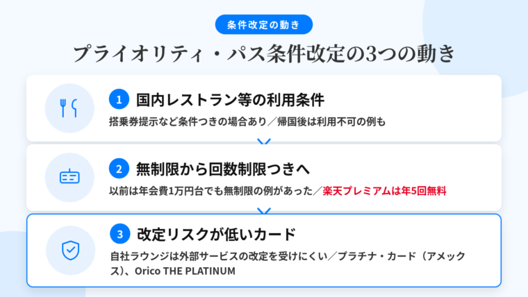 タイトル: プライオリティ・パス条件改定の3つの動き。縦3ステップのフロー図: ステップ1(レストランのアイコン)見出し: 国内レストラン等の利用条件、説明: 出発便の搭乗券提示など利用条件が設けられている場合がある。帰国後の食事利用ができないケースも。ステップ2(数字カウンターのアイコン)見出し: 無制限から回数制限つきへ、説明: 以前は年会費1万円台でも回数無制限の例があったが、現在は回数制限付きが増加。楽天プレミアムカードは年5回無料。ステップ3(盾のアイコン)見出し: 改定リスクが低いカード、説明: 自社ラウンジを持つカードは外部サービスの条件変更を受けにくい。プラチナ・カード(アメリカン・エキスプレス)のセンチュリオン・ラウンジ、Orico Card THE PLATINUMのホノルル・シンガポールのシティラウンジ