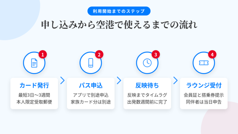 タイトル: 申し込みから空港で使えるまでの流れ。縦4ステップのフロー図: ステップ1(書類のアイコン)カード申し込み・発行、説明: 発行日数の目安は最短3営業日〜約3週間。セゾンプラチナ・アメリカン・エキスプレス・カードは最短3営業日、プラチナ・カード(アメリカン・エキスプレス)は本人限定受取郵便で約3週間。ステップ2(スマートフォンのアイコン)会員専用サイト・アプリからプライオリティ・パス発行を申し込む、説明: カードが届くだけでは会員証は届かない。家族カード会員分は別途申し込みが必要な場合あり。ステップ3(時計のアイコン)会員証の反映を待つ、説明: 登録処理からアプリ反映までタイムラグあり。出発の数週間前に手続きを完了させる。ステップ4(搭乗券のアイコン)当日ラウンジ受付、説明: 会員証(アプリ画面またはカード)と当日の搭乗券を提示。同伴者はその場で人数を申告し、料金は本会員のカードに請求