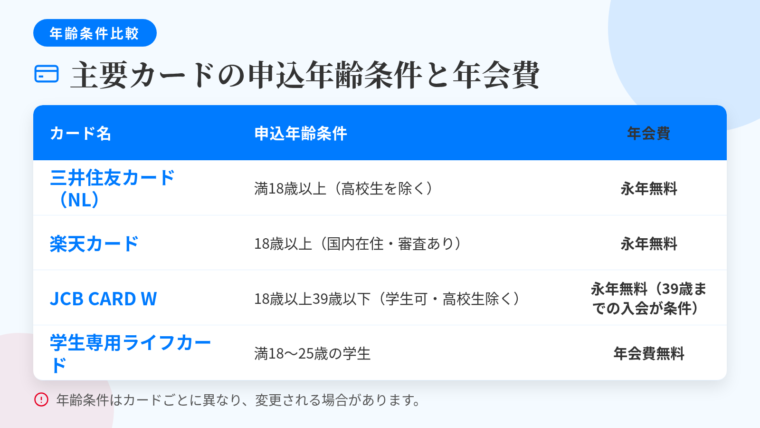 タイトル: 主要カードの申込年齢条件と年会費。3列の表: ヘッダー行: カード名 | 申込年齢条件 | 年会費。行1: 三井住友カード(NL) | 満18歳以上(高校生を除く) | 永年無料。行2: 楽天カード | 18歳以上(国内在住・審査あり) | 永年無料。行3: JCB CARD W | 18歳以上39歳以下(学生可・高校生除く) | 永年無料(39歳までの入会が条件)。行4: 学生専用ライフカード | 満18〜25歳の学生 | 年会費無料。表下の注記: 年齢条件はカードごとに異なり変更される場合があります。