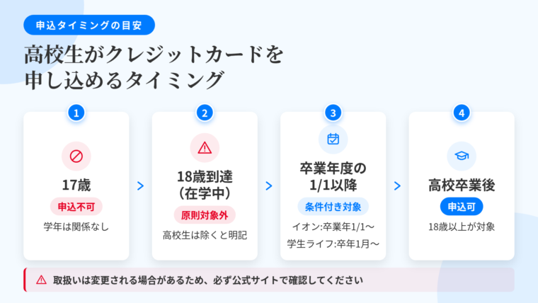 タイトル: 高校生がクレジットカードを申し込めるタイミング。左から右への横型タイムライン4ステップ: ステップ1「17歳(学年に関係なく申込不可)」、ステップ2「18歳の誕生日到達・在学中(原則対象外/申込条件に高校生を除くと明記)」、ステップ3「卒業年度の1月1日以降(イオンカードは高校卒業年度の1月1日以降、学生専用ライフカードは進学予定なら卒業する年の1月以降が対象)」、ステップ4「高校卒業後(18歳以上なら申込可)」。注記: 取扱いは変更される場合があるため公式サイトで確認。