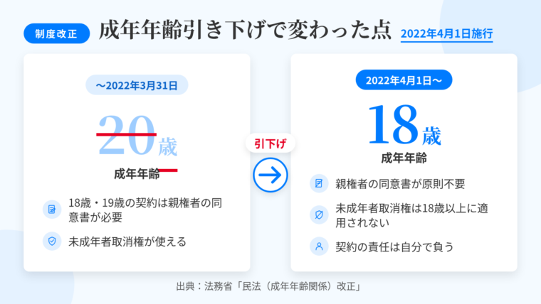 タイトル: 成年年齢引き下げで変わった点(2022年4月1日施行)。左右2カラムの比較図。左カラム見出し「2022年3月31日まで(成年年齢20歳)」: ・18歳・19歳の契約は親権者の同意書が必要 ・未成年者取消権が使える。右カラム見出し「2022年4月1日以降(成年年齢18歳)」: ・18歳以上は親権者の同意書が原則不要 ・未成年者取消権は18歳以上に適用されない ・契約の責任は自分で負う。下部注記: 出典 法務省 民法(成年年齢関係)改正。