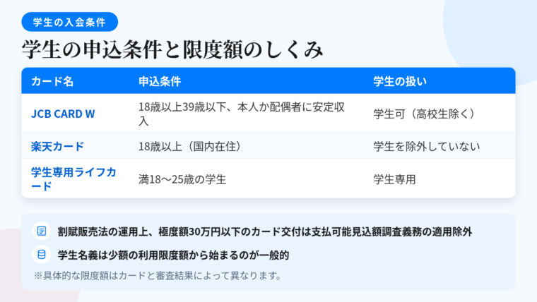 タイトル: 学生の申込条件と限度額のしくみ。上段は3列の表: ヘッダー行: カード名 | 申込条件 | 学生の扱い。行1: JCB CARD W | 18歳以上39歳以下、本人か配偶者に安定収入 | 学生可(高校生除く)。行2: 楽天カード | 18歳以上(国内在住) | 学生を除外していない。行3: 学生専用ライフカード | 満18〜25歳の学生 | 学生専用。下段はポイント枠: 「割賦販売法の運用上、極度額30万円以下のカード交付は支払可能見込額調査義務の適用除外」「学生名義は少額の利用限度額から始まるのが一般的」。注記: 具体的な限度額はカードと審査結果によって異なります。