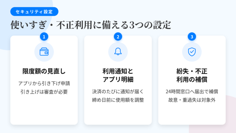 タイトル: 使いすぎ・不正利用に備える3つの設定。横並び3カードのレイアウト。カード1(財布のアイコン)ヘッダー: 限度額の見直し、説明: 発行後もアプリや会員サイトから引き下げ申請が可能。上限を月の生活費に合わせる。引き上げは審査を伴う。カード2(ベルのアイコン)ヘッダー: 利用通知とアプリ明細、説明: 決済のたびにメールやアプリで通知。月の途中で使用額を把握し締め日前に調整できる。カード3(盾のアイコン)ヘッダー: 紛失・不正利用の補償、説明: 24時間対応の連絡窓口へ届出。所定の条件下で補償。故意・重過失は対象外。