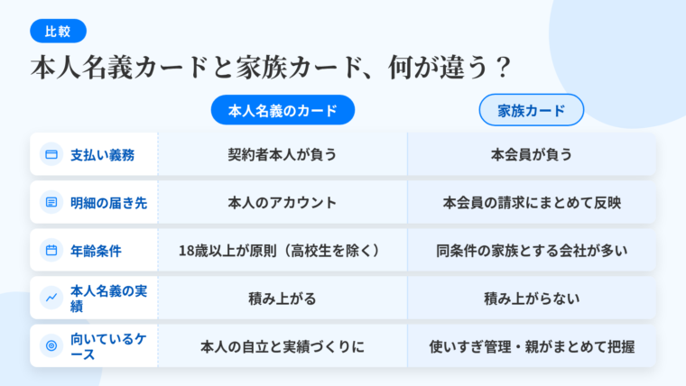 タイトル: 本人名義カードと家族カードの違い。3列の表: ヘッダー行: 比較項目 | 本人名義のカード | 家族カード。行1: 支払い義務 | 契約者本人が負う | 本会員が負う。行2: 利用明細の届き先 | 本人のアカウント | 本会員の請求にまとめて反映。行3: 年齢条件 | 高校生を除く18歳以上が原則 | 高校生を除く18歳以上の家族とする会社が多い。行4: 本人名義の利用実績 | 積み上がる | 積み上がらない。行5: 向いているケース | 本人の自立と実績づくり | 使いすぎの管理・親がまとめて把握。