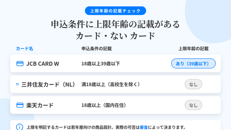 タイトル: 申込条件に上限年齢の記載があるカード・ないカード。3列の表: ヘッダー行: カード名 | 申込条件の記載 | 上限年齢の記載。行1: JCB CARD W | 18歳以上39歳以下 | あり(39歳以下)。行2: 三井住友カード(NL) | 満18歳以上(高校生を除く) | なし。行3: 楽天カード | 18歳以上(国内在住) | なし。表下の注記: 上限を明記するカードの多くは若年層向けの商品設計。実際の可否は審査によって決まります。