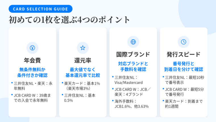 タイトル: 初めての1枚を選ぶ4つのポイント。横並び4カードのレイアウト。カード1(コインのアイコン)ヘッダー: 年会費、説明: 無条件で無料か条件付きかを確認。三井住友カード(NL)・楽天カードは永年無料、JCB CARD W は39歳までの入会が条件で永年無料。カード2(ポイントのアイコン)ヘッダー: 還元率、説明: 最大値ではなく基本還元率で比較。楽天カード1%(楽天市場3%・公共料金等0.2%)、三井住友カード(NL)基本0.5%。カード3(地球のアイコン)ヘッダー: 国際ブランド、説明: 三井住友カード(NL)はVisa/Mastercard、JCB CARD W はJCB、楽天カードはVisa/Mastercard/JCB/Amex。海外事務手数料はJCB CARD W 1.6%、三井住友カード(NL)3.63%、楽天カード3.63%。カード4(時計のアイコン)ヘッダー: 発行スピード、説明: カード番号発行と物理カード到着を分けて確認。三井住友カード(NL)最短10秒で番号表示、JCB CARD W 最短5分で番号発行、楽天カードは約1週間でお届け。
