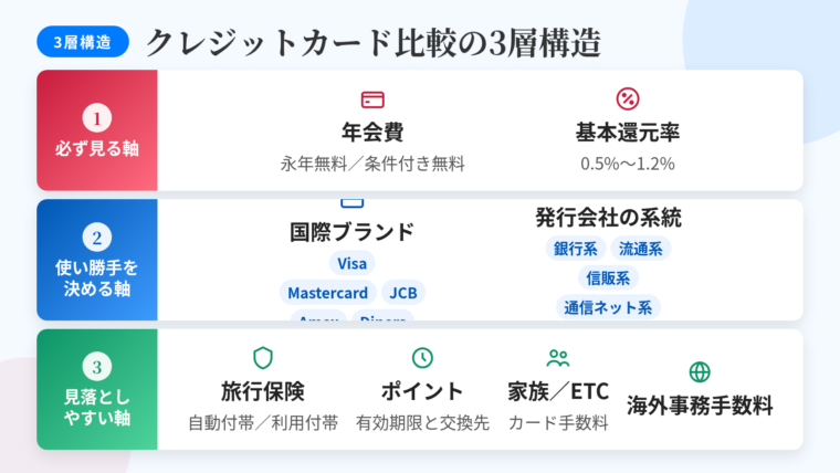 タイトル: クレジットカード比較の3層構造。縦3段のレイヤー図: 上段(赤系)ヘッダー: 必ず見る軸、内容: 年会費(永年無料か条件付き無料か)/基本還元率(0.5%〜1.2%)。中段(青系)ヘッダー: 使い勝手を決める軸、内容: 国際ブランド(Visa・Mastercard・JCB・Amex・Diners)/発行会社の系統(銀行系・流通系・信販系・通信ネット系・国際ブランド直系)。下段(緑系)ヘッダー: 見落としやすい軸、内容: 旅行保険の付帯形式(自動付帯/利用付帯)/ポイント有効期限と交換先/家族カード・ETCカード手数料/海外事務手数料