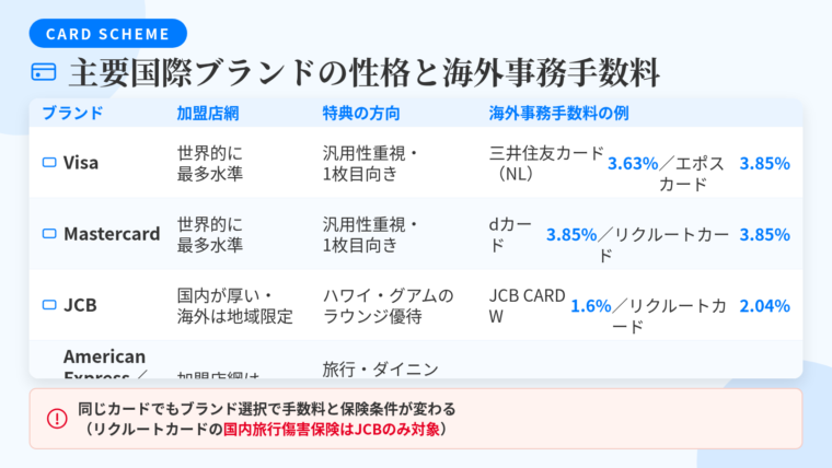 タイトル: 主要国際ブランドの性格と海外事務手数料。4列の表: ヘッダー行: ブランド | 加盟店網 | 特典の方向 | 海外事務手数料の例。行1: Visa | 世界的に最多水準 | 汎用性重視・1枚目向き | 三井住友カード(NL)3.63%/エポスカード3.85%。行2: Mastercard | 世界的に最多水準 | 汎用性重視・1枚目向き | dカード3.85%/リクルートカード3.85%。行3: JCB | 国内が厚い・海外は地域限定 | ハワイ・グアムのラウンジ優待 | JCB CARD W 1.6%/リクルートカード2.04%。行4: American Express/Diners Club | 加盟店網は限定的 | 旅行・ダイニング・ステータス優待 | 年会費有料カードが中心。下部に注記: 同じカードでもブランド選択で手数料と保険条件が変わる(リクルートカードの国内旅行傷害保険はJCBのみ対象)