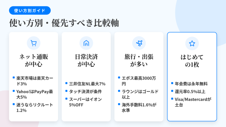 タイトル: 使い方別・優先すべき比較軸。横並び4カードで: カード1(ショッピングカートのアイコン)ヘッダー: ネット通販が中心、説明: 使うモールでの還元率を最優先。楽天市場なら楽天カード(3%)、Yahoo!ショッピングならPayPayカード(最大5%)。モールをまたぐなら基本還元率の高いリクルートカード1.2%。カード2(コンビニのアイコン)ヘッダー: 日常決済が中心、説明: 対象店舗の上乗せ還元。三井住友カード(NL)の対象コンビニ・飲食店で最大7%(スマホのタッチ決済が条件)。スーパー中心ならイオンカードセレクトの感謝デー5%OFF。カード3(飛行機のアイコン)ヘッダー: 旅行・出張が多い、説明: 保険の付帯形式と補償額を優先。エポスカード最高3,000万円(利用付帯)。空港ラウンジはゴールド以上。海外事務手数料はイオン1.6%・JCB CARD W 1.6%が低水準。カード4(星のアイコン)ヘッダー: はじめての1枚、説明: 年会費永年無料・基本還元率0.5%以上・Visa/Mastercardが土台