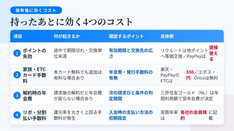 タイトル: 持ったあとに効く4つのコスト。4列の表: ヘッダー行: 項目 | 何が起きるか | 確認するポイント | 具体例。行1: ポイントの失効 | 貯めている途中で期限切れ・交換単位に届かない | 有効期限と交換先の広さ | リクルートポイントはPonta・dポイントへ等価交換可/PayPayポイントは支払いに直接充当。行2: 家族カード・ETCカード手数料 | 本カード無料でも追加カードは有料の場合あり | 年会費・発行手数料の有無 | 楽天カードのETC 550円(税込・ダイヤモンド/プラチナ会員は無料)/PayPayカードのETC 550円(税込)/エポスカード・Orico Card THE POINTは無料。行3: 解約時の年会費 | 請求後の解約だと支払い済み年会費が戻らない場合あり | 次の請求日と条件の判定期間 | 三井住友カード ゴールド(NL)は年間利用額で翌年の年会費が決まる。行4: リボ払い・分割払い手数料 | 還元率を大きく上回る手数料が発生 | 入会時の支払い方法の初期設定 | 実質年率は各社の会員規約に記載