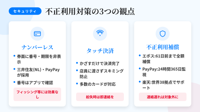 タイトル: 不正利用対策の3つの観点。横並び3カードで: カード1(カードのアイコン)ヘッダー: ナンバーレス、説明: 券面にカード番号・有効期限・セキュリティコードを印字しない。三井住友カード(NL)・PayPayカードが採用。店頭での盗み見を防ぐが、フィッシングや加盟店からの情報流出には効果なし。番号はアプリで確認。カード2(電波マークのアイコン)ヘッダー: タッチ決済、説明: かざすだけで決済完了、カードを店員に渡さずスキミングを防止。三井住友カード(NL)・同ゴールド(NL)・JCB CARD W・楽天カード・PayPayカード・Orico Card THE POINT・リクルートカードが対応。一定金額まで暗証番号なしのため紛失時は即連絡。カード3(盾のアイコン)ヘッダー: 不正利用補償、説明: エポスカードは紛失・盗難時に61日前まで遡って全額補償。PayPayカードは24時間365日モニタリング。楽天カードは世界38拠点のサポートデスク。暗証番号の管理不備・連絡の遅れは補償対象外になりやすい