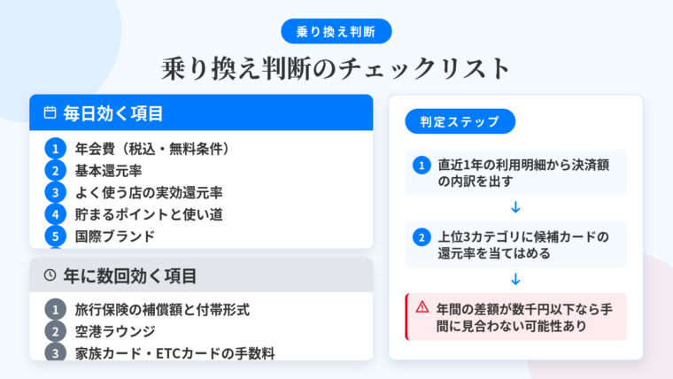 タイトル: 乗り換え判断のチェックリスト。2段構成のリスト図: 上段(青ヘッダー)毎日効く項目・6つ: ①年会費(税込・無料条件) ②基本還元率 ③よく使う店での実効還元率 ④貯まるポイントと使い道 ⑤国際ブランド ⑥海外事務手数料。下段(グレーヘッダー)年に数回効く項目: 旅行傷害保険の補償額と付帯形式/空港ラウンジ/家族カード・ETCカードの手数料。右側に判定ボックス: 直近1年の利用明細から決済額の内訳を出し、上位3カテゴリに候補カードの還元率を当てはめる。年間の差額が数千円以下なら手間に見合わない可能性あり