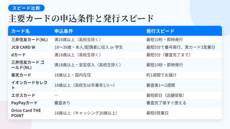 タイトル: 主要カードの申込条件と発行スピード。3列の表: ヘッダー行: カード名 | 申込条件 | 発行スピード。行1: 三井住友カード(NL) | 満18歳以上(高校生を除く) | 最短10秒・即時発行(夜間帯は仮枠発行の場合あり)。行2: JCB CARD W | 18歳以上39歳以下、本人または配偶者に安定収入または学生 | 最短5分でカード番号発行、実カードは最短3営業日・到着まで約1週間。行3: dカード | 満18歳以上(高校生を除く、本人名義口座の設定が必要) | 最短5分(入会審査完了まで)。行4: 三井住友カード ゴールド(NL) | 満18歳以上で本人に安定収入(高校生を除く)、独自の審査基準あり | 最短10秒・即時発行。行5: 楽天カード | 18歳以上・国内在住(海外在住不可) | 約1週間でお届け。行6: イオンカードセレクト | 18歳以上(高校生は卒業年度の1月1日以降) | 審査後1〜2週間。行7: エポスカード | ー | 最短即日(店舗・施設受取)/自宅配送は約1週間。行8: PayPayカード | 審査あり(過去に発行見送りの場合は一定期間再申込不可) | 審査完了後すぐ使える、実カードは約1週間。行9: Orico Card THE POINT | ショッピング18歳以上/キャッシング20歳以上・安定収入 | 最短8営業日(カードレスは最短90秒)