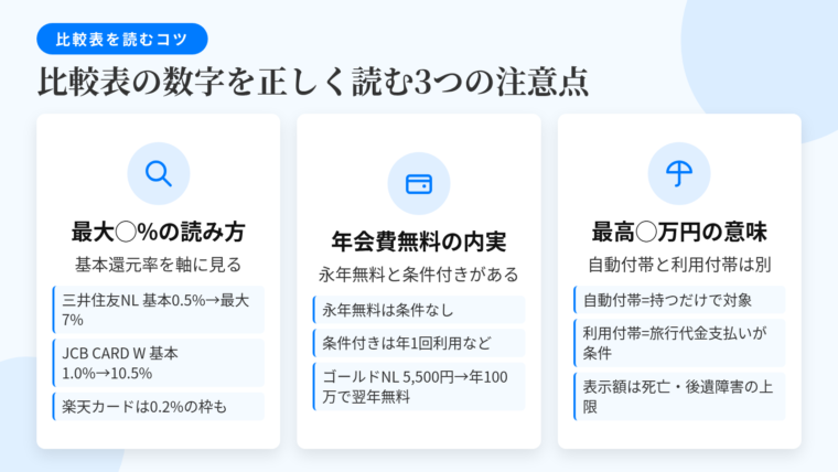 タイトル: 比較表の数字を正しく読む3つの注意点。横並び3カードで: カード1(虫眼鏡のアイコン)ヘッダー: 「最大◯%」の読み方、説明: 対象店舗の限定・決済方法の指定・月間利用上限などの条件付き。基本還元率を主軸に置く。三井住友カード(NL)は基本0.5%で対象店最大7%(スマホのタッチ決済が条件)、JCB CARD Wは基本1.0%で優待店最大10.5%。楽天カードは公共料金等0.2%と基本より低い枠もある。カード2(財布のアイコン)ヘッダー: 年会費無料の内実、説明: 永年無料は条件なし、条件付き無料は年1回利用や年間利用額が前提。三井住友カード ゴールド(NL)は5,500円(税込)で年間100万円利用により翌年以降永年無料、初年度は必ず発生。税込表記で比較する。カード3(傘のアイコン)ヘッダー: 保険「最高◯万円」の意味、説明: 自動付帯は持つだけで対象、利用付帯は旅行代金の支払いが条件。年会費無料帯はほぼ利用付帯。表示額は傷害死亡・後遺障害の上限で、治療費用や携行品損害は別枠