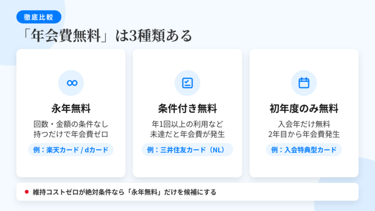 タイトル: 「年会費無料」は3種類ある。横並び3カードで: カード1(無限マークのアイコン)ヘッダー: 永年無料、説明: 利用回数・利用金額の条件なし。持っているだけで年会費ゼロ。例: 楽天カード、三井住友カード(NL)、dカード。カード2(チェックリストのアイコン)ヘッダー: 条件付き無料、説明: 前年に1回以上の利用、年間○万円以上の利用などが条件。未達なら通常年会費が請求される。カード3(カレンダーのアイコン)ヘッダー: 初年度のみ無料、説明: 入会年だけ無料。2年目から所定の年会費が発生する。下部に注記: 維持コストゼロを絶対条件にするなら永年無料だけを候補にする