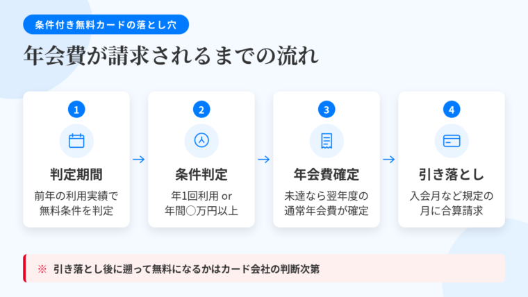 タイトル: 条件付き無料カードで年会費が請求されるまでの流れ。縦4ステップのフロー図: ステップ1(カレンダーのアイコン)判定期間、説明: 前年度の利用実績で無料条件の達成可否を判定する。ステップ2(判定分岐のアイコン)条件判定、説明: 前年に1回以上利用したか/年間○万円以上使ったか。ステップ3(請求書のアイコン)年会費確定、説明: 未達なら翌年度の通常年会費が確定する。ステップ4(クレジットカードのアイコン)引き落とし、説明: 入会月や会員規定で定められた月の支払い分に合算される。下部に注記: 引き落とし後に遡って無料になるかはカード会社の判断次第