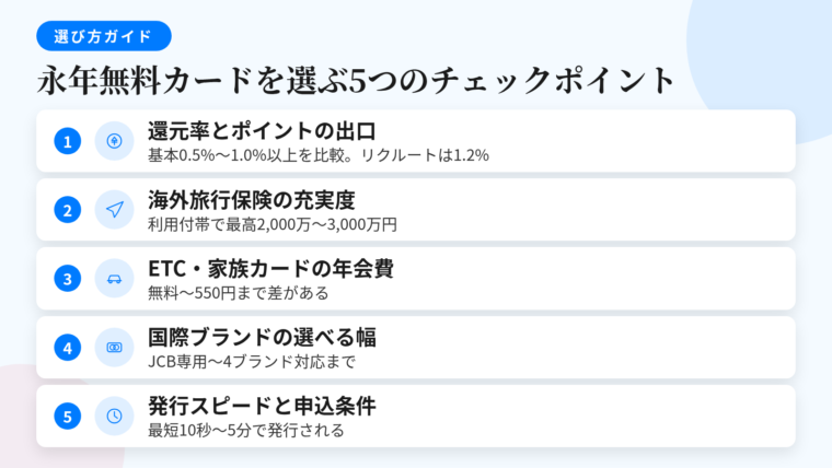 タイトル: 永年無料カードを選ぶ5つのチェックポイント。縦5行のカード型リスト: 項目1(コインのアイコン)還元率とポイントの出口、説明: 基本0.5%か1.0%以上か。有効期限・交換先の広さまで見る。リクルートカード1.2%、JCB CARD W・楽天カード・dカード・PayPayカード1.0%、三井住友カード(NL)・エポスカード・三菱UFJカード VIASOカード0.5%。項目2(飛行機のアイコン)海外旅行保険と付帯条件、説明: エポスカード最高3,000万円、他5枚は最高2,000万円。いずれも利用付帯。dカード・PayPayカードは記載なし。項目3(車のアイコン)ETC・家族カードの年会費、説明: エポスカードのETCは年会費・入会金無料。楽天カード550円、PayPayカード550円。項目4(カードブランドのアイコン)国際ブランドと決済手段、説明: JCB CARD WはJCBのみ、エポスカードはVisaのみ、楽天カードは4ブランド。項目5(時計のアイコン)発行スピードと申込条件、説明: 三井住友カード(NL)最短10秒、JCB CARD W・dカード・リクルートカード最短5分。