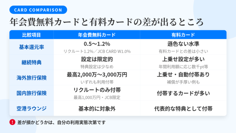 タイトル: 年会費無料カードと有料カードの差が出るところ。3列の表: ヘッダー行: 比較項目 | 年会費無料カード | 有料カード。行1: 基本還元率 | 0.5〜1.2%(リクルートカード1.2%、JCB CARD W 1.0%) | 有料カードと遜色ない水準で差は小さい。行2: 年間利用ボーナス・継続特典 | 設定は限定的 | 年間○万円の利用で数千ポイント等の上乗せが設定されやすい。行3: 海外旅行傷害保険 | 最高2,000万〜3,000万円が中心・いずれも利用付帯 | 補償額の上乗せや自動付帯が採用されるケースあり。行4: 国内旅行傷害保険 | 8枚中リクルートカードのみ(最高1,000万円・利用付帯・JCB限定) | 付帯するカードが多い。行5: 空港ラウンジ・専用デスク | 基本的に対象外 | 代表的な特典として付帯。下部に注記: 差が損かどうかは自分の利用実態次第