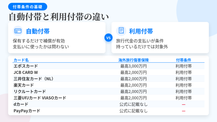 タイトル: 自動付帯と利用付帯の違い。左右2カラムの比較図: 左(カードのアイコン)自動付帯、説明: カードを保有しているだけで補償が有効。旅行代金の支払いにそのカードを使ったかどうかは問われない。右(レシートのアイコン)利用付帯、説明: 旅行代金の一部または全部をそのカードで支払うことが補償の条件。持っているだけでは補償されない。下部に表: カード名 | 海外旅行傷害保険 | 付帯条件。エポスカード | 最高3,000万円 | 利用付帯。JCB CARD W | 最高2,000万円 | 利用付帯。三井住友カード(NL) | 最高2,000万円 | 利用付帯。楽天カード | 最高2,000万円 | 利用付帯。リクルートカード | 最高2,000万円 | 利用付帯。三菱UFJカード VIASOカード | 最高2,000万円 | 利用付帯。dカード | 公式に記載なし | —。PayPayカード | 公式に記載なし | —