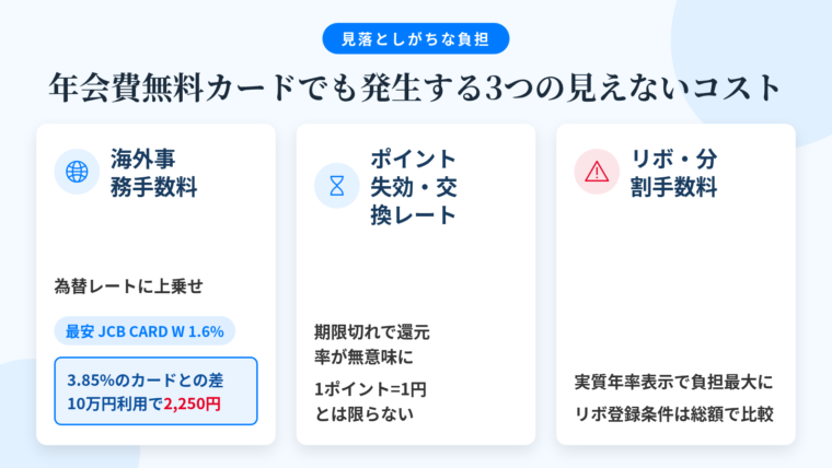 タイトル: 年会費無料カードでも発生する3つの見えないコスト。横並び3カードで: カード1(地球儀のアイコン)ヘッダー: 海外事務手数料、説明: 為替の基準レートに上乗せされる。JCB CARD W 1.6%が最安、3.85%のカードとは10万円利用で2,250円の差。カード2(砂時計のアイコン)ヘッダー: ポイントの失効・交換レート、説明: 有効期限切れで還元率の高さは無意味に。1ポイント1円相当とは限らず交換先でレートが変わる。カード3(警告マークのアイコン)ヘッダー: リボ・分割手数料、説明: 実質年率で表示され、金額として最も大きくなりやすい負担。入会キャンペーンでリボ登録が条件になる場合は手数料総額と比較する。