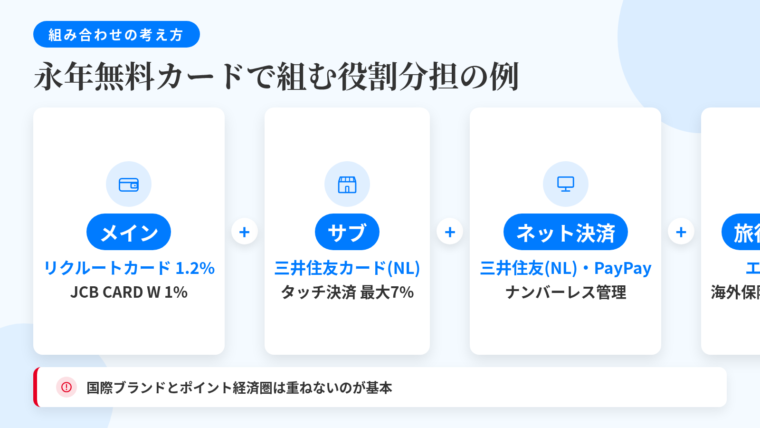 タイトル: 永年無料カードで組む役割分担の例。横並び4カードで: カード1(財布のアイコン)ヘッダー: メイン、説明: 基本還元率が高いカードか自分の経済圏に合うカード。リクルートカード1.2%、JCB CARD W 1%(200円=2P)。カード2(コンビニのアイコン)ヘッダー: サブ、説明: メインで還元が伸びない場面を埋める。三井住友カード(NL)は対象のコンビニ・飲食店でスマホのタッチ決済最大7%。カード3(PCのアイコン)ヘッダー: ネット決済用、説明: 番号を分けて管理。三井住友カード(NL)・PayPayカードはナンバーレスでアプリ内管理。カード4(飛行機のアイコン)ヘッダー: 旅行代金の支払い専用、説明: エポスカードは最高3,000万円(傷害死亡・後遺障害、利用付帯)。下部に注記: 国際ブランドとポイント経済圏は重ねない
