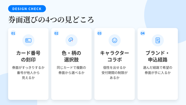 タイトル: 券面選びの4つの見どころ。横並び4カードで: カード1(カード番号のアイコン)ヘッダー: カード番号の刻印、説明: 券面がすっきりするか/番号が他人から見えるか。カード2(パレットのアイコン)ヘッダー: 色・柄の選択肢、説明: 同じカードで複数の券面から選べるか。カード3(キャラクターのアイコン)ヘッダー: キャラクター・コラボ、説明: 個性を出せるか/受付期間の制限があるか。カード4(申込フォームのアイコン)ヘッダー: ブランド・申込経路、説明: 選んだ経路で希望の券面が手に入るか